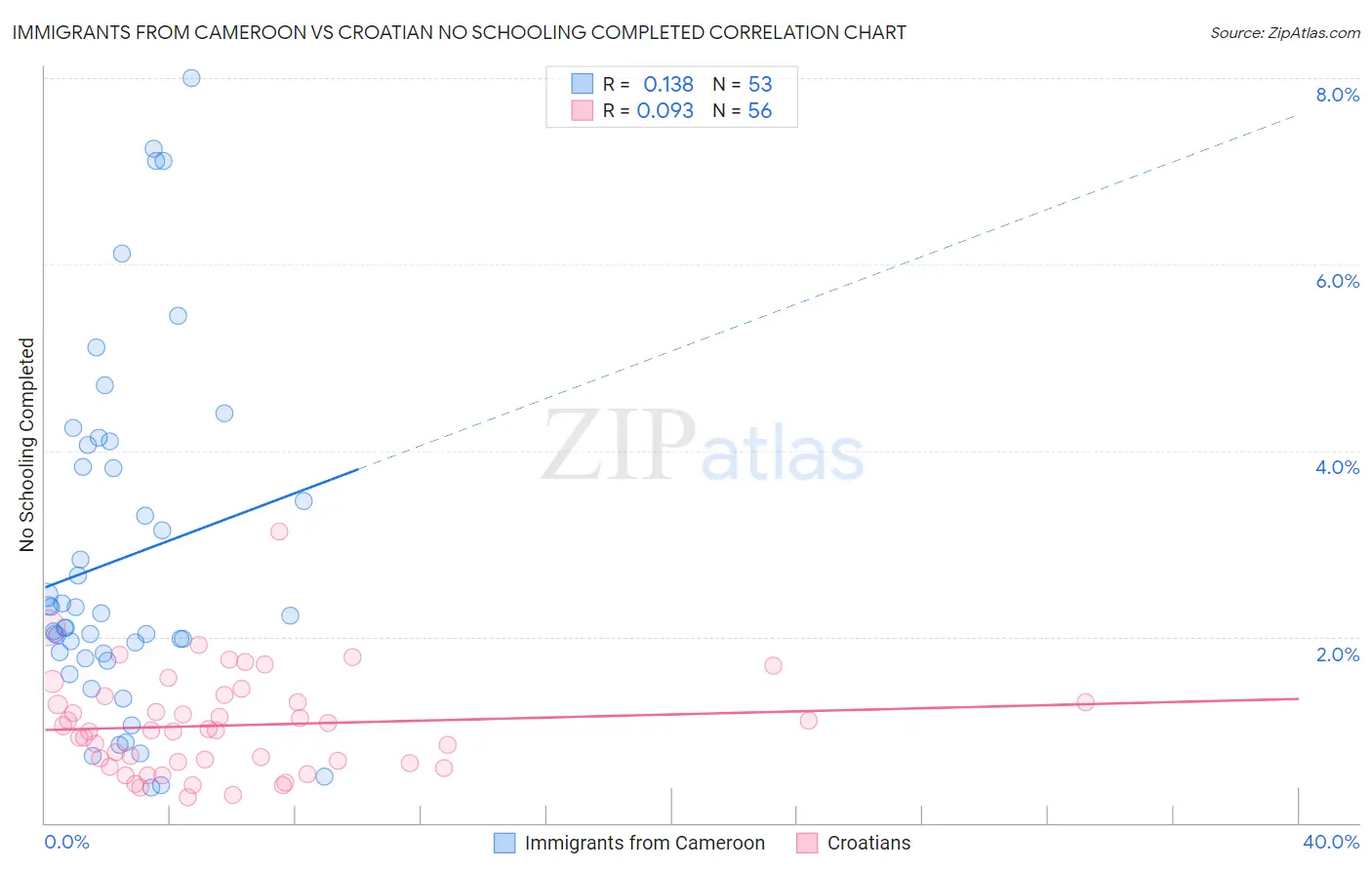 Immigrants from Cameroon vs Croatian No Schooling Completed