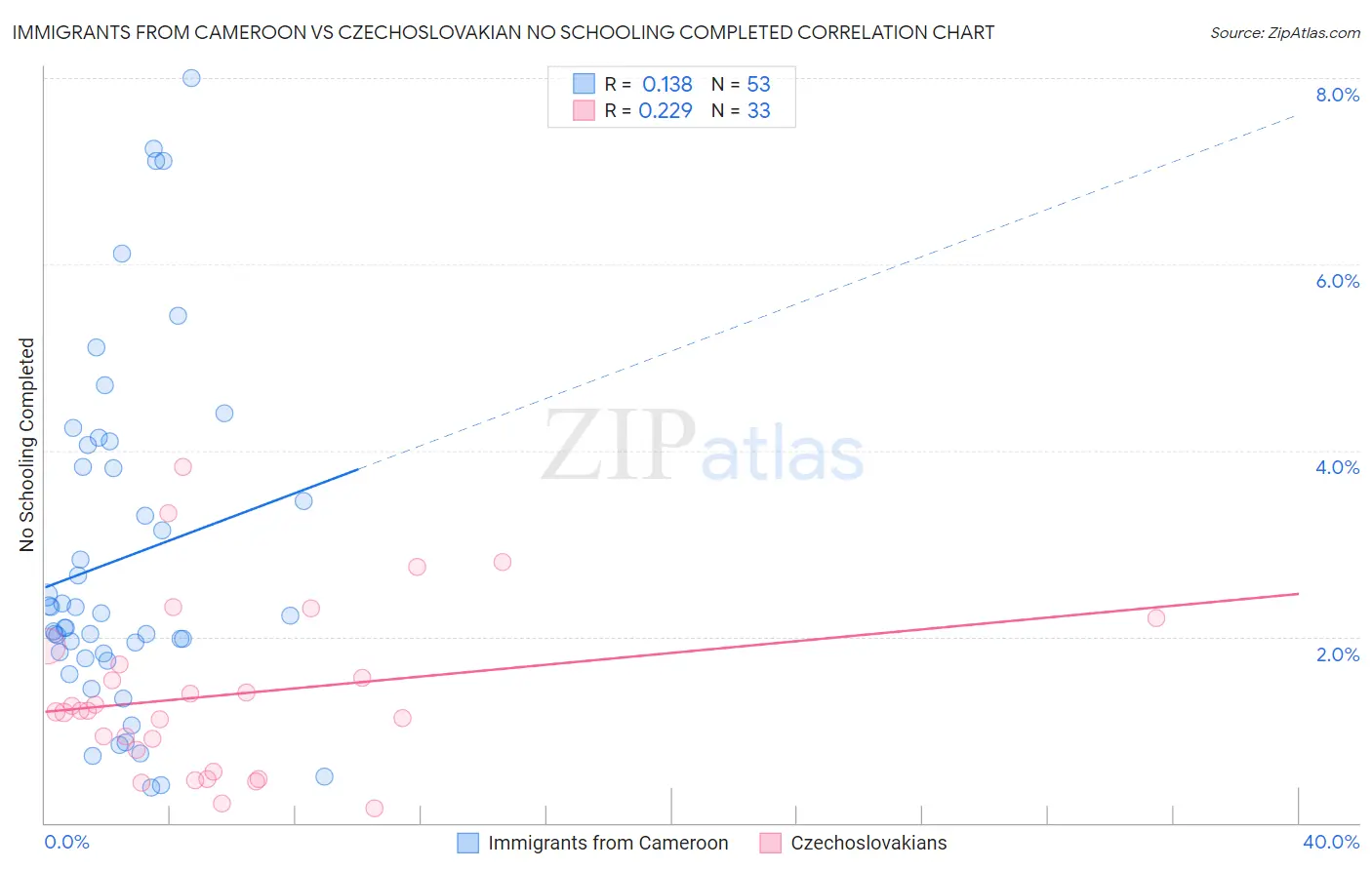 Immigrants from Cameroon vs Czechoslovakian No Schooling Completed