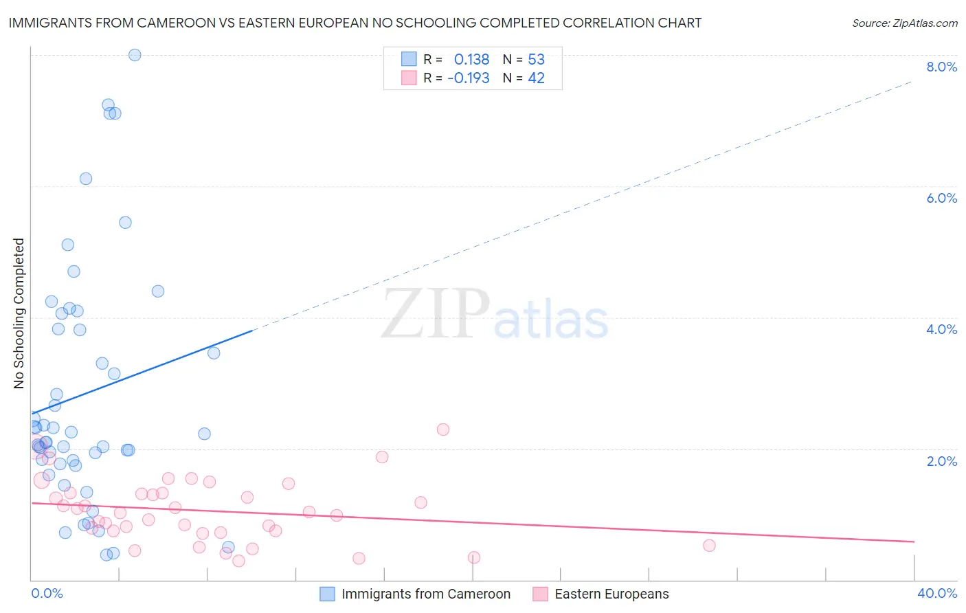 Immigrants from Cameroon vs Eastern European No Schooling Completed