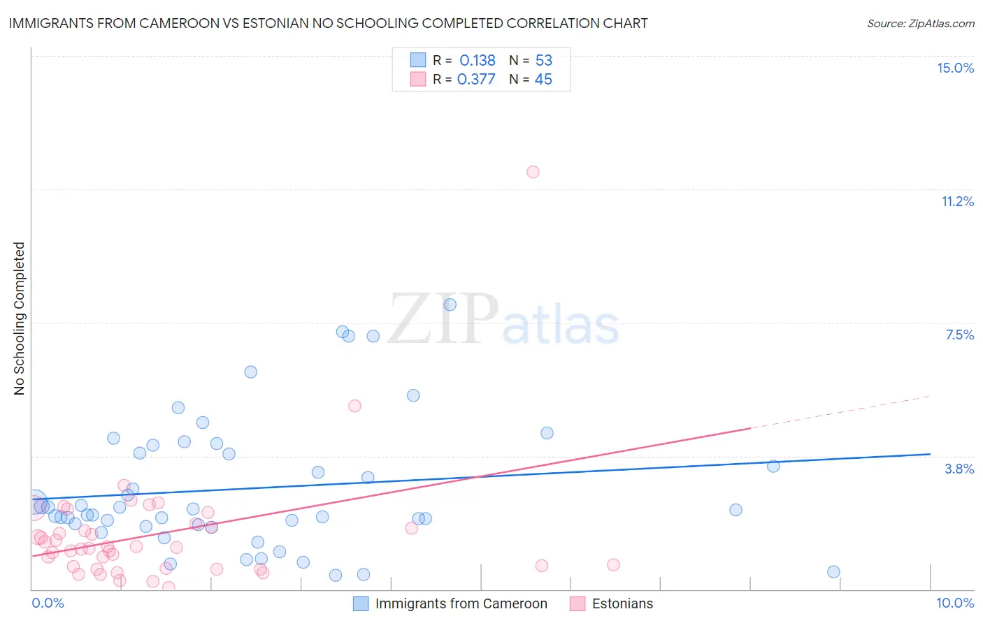 Immigrants from Cameroon vs Estonian No Schooling Completed