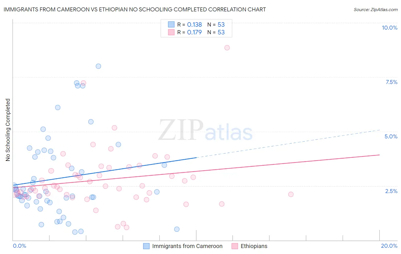 Immigrants from Cameroon vs Ethiopian No Schooling Completed
