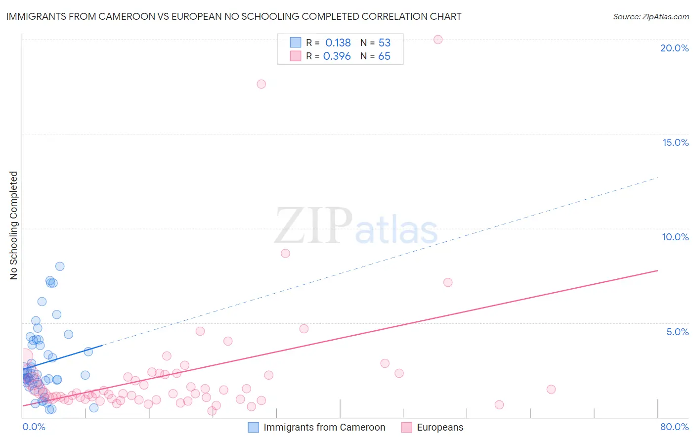 Immigrants from Cameroon vs European No Schooling Completed