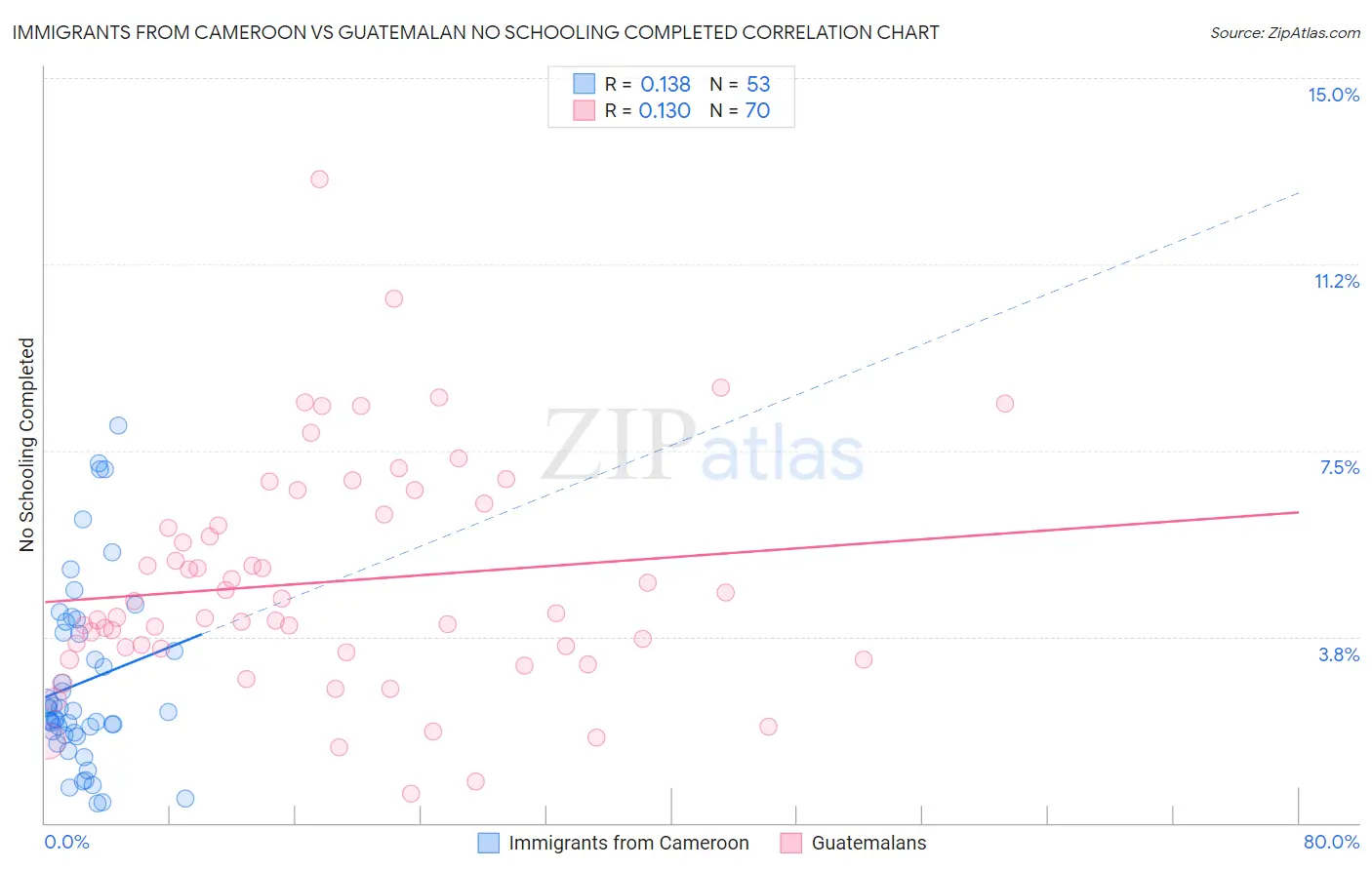 Immigrants from Cameroon vs Guatemalan No Schooling Completed
