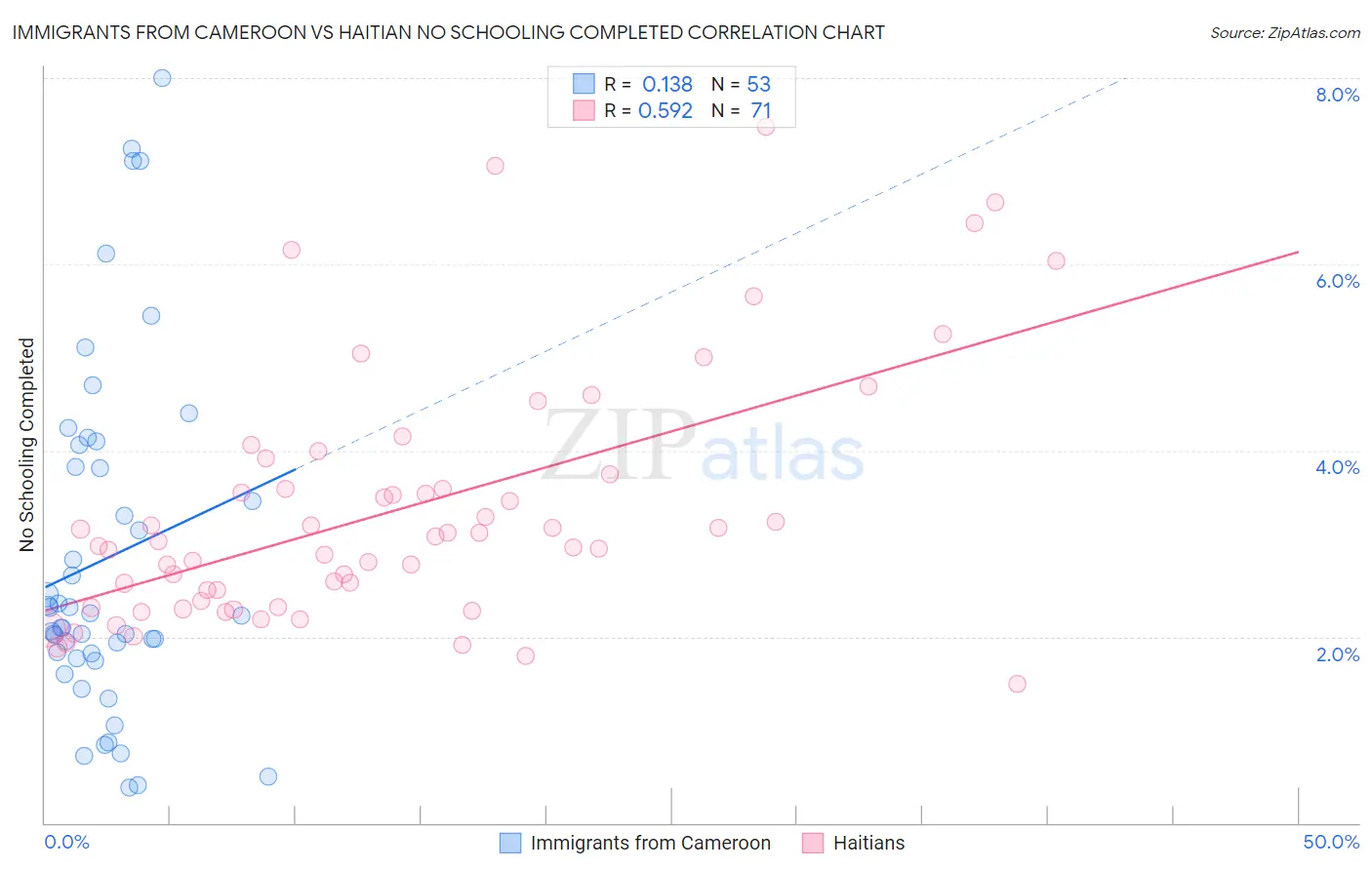 Immigrants from Cameroon vs Haitian No Schooling Completed