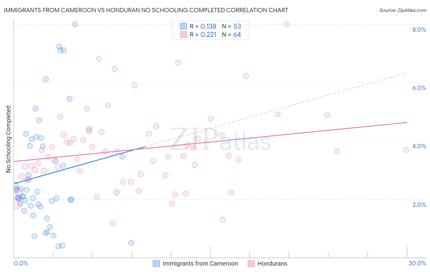Immigrants from Cameroon vs Honduran No Schooling Completed