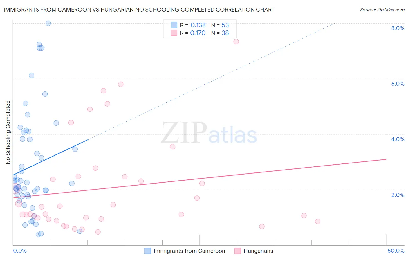 Immigrants from Cameroon vs Hungarian No Schooling Completed