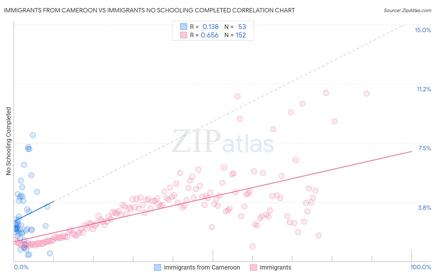 Immigrants from Cameroon vs Immigrants No Schooling Completed