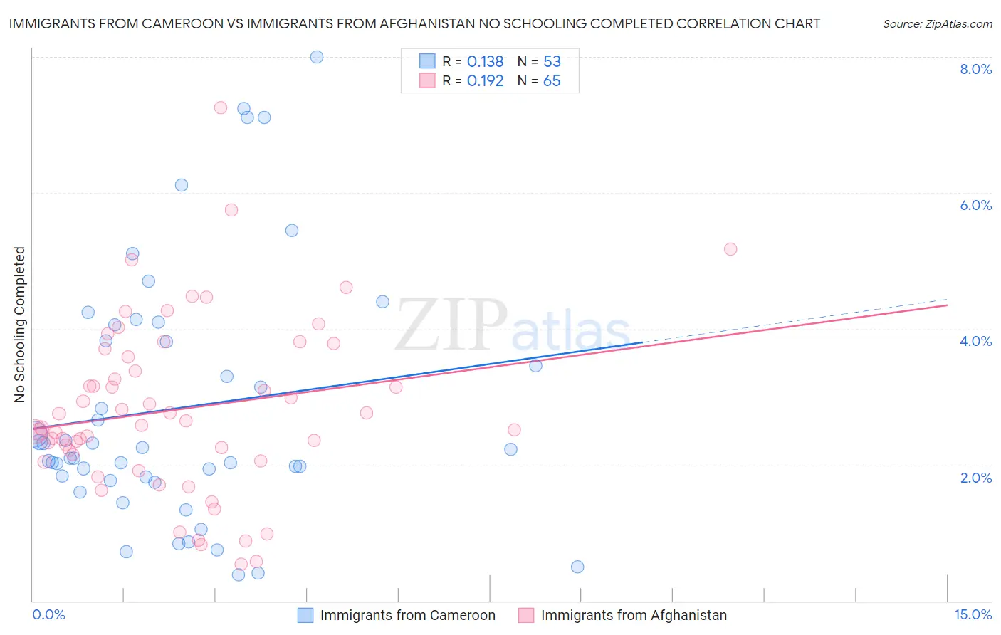 Immigrants from Cameroon vs Immigrants from Afghanistan No Schooling Completed