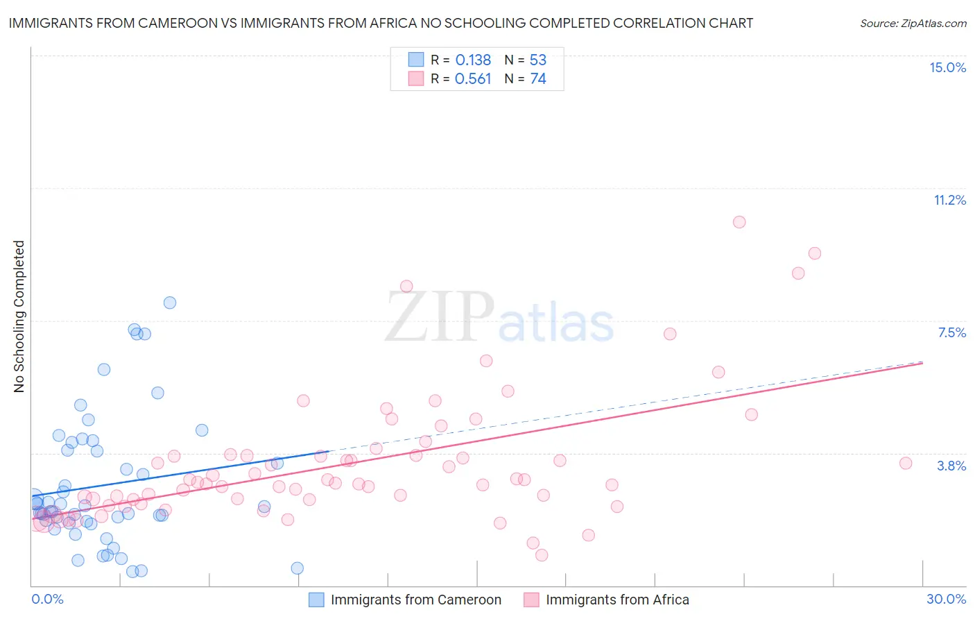 Immigrants from Cameroon vs Immigrants from Africa No Schooling Completed