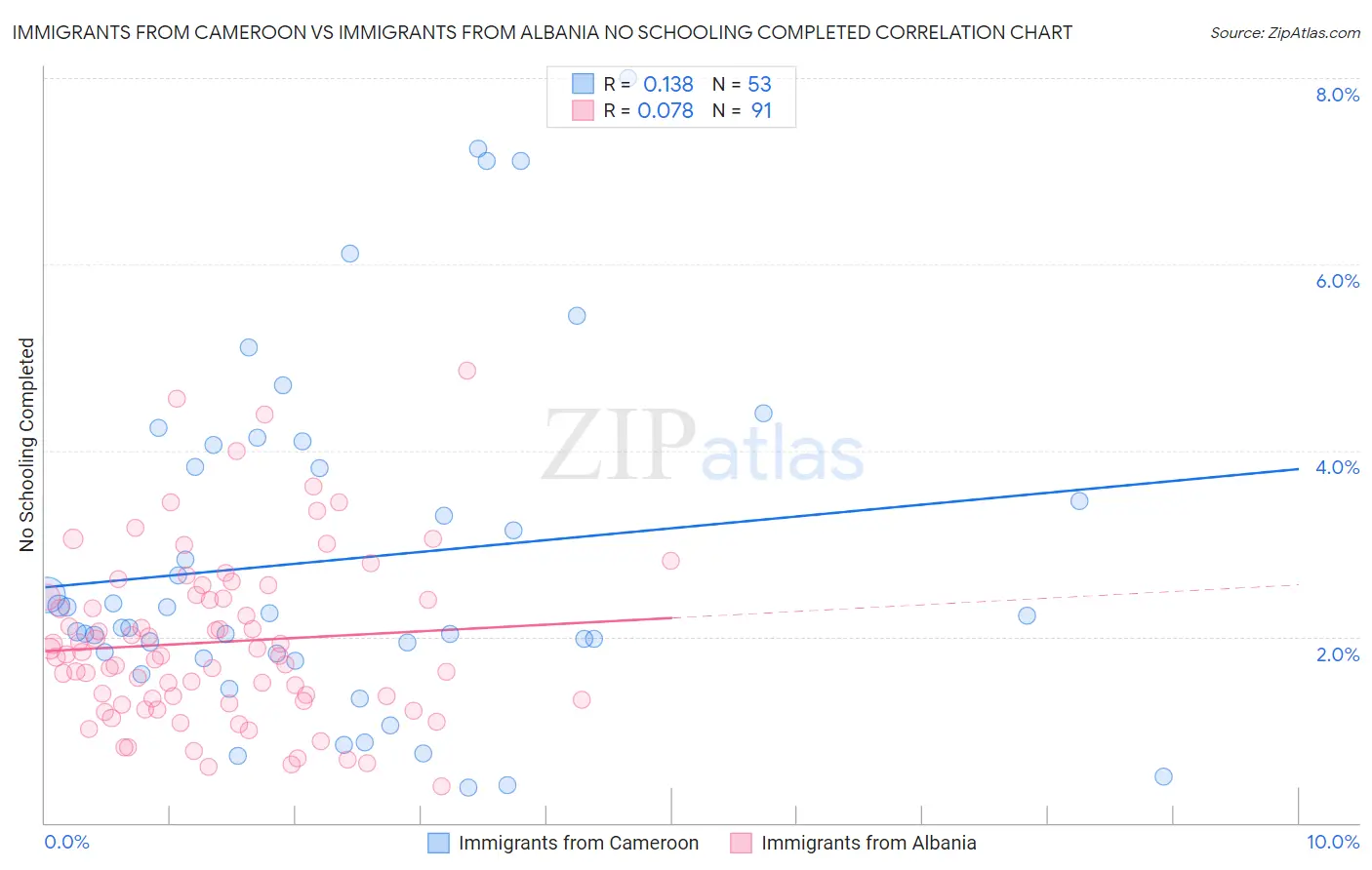 Immigrants from Cameroon vs Immigrants from Albania No Schooling Completed