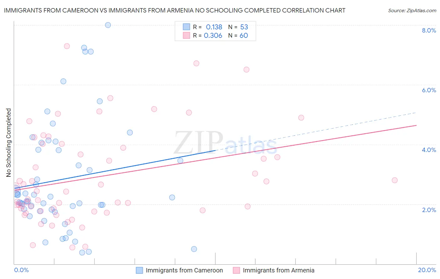 Immigrants from Cameroon vs Immigrants from Armenia No Schooling Completed