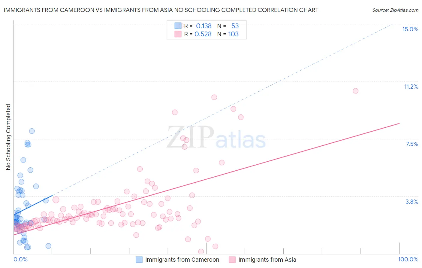 Immigrants from Cameroon vs Immigrants from Asia No Schooling Completed