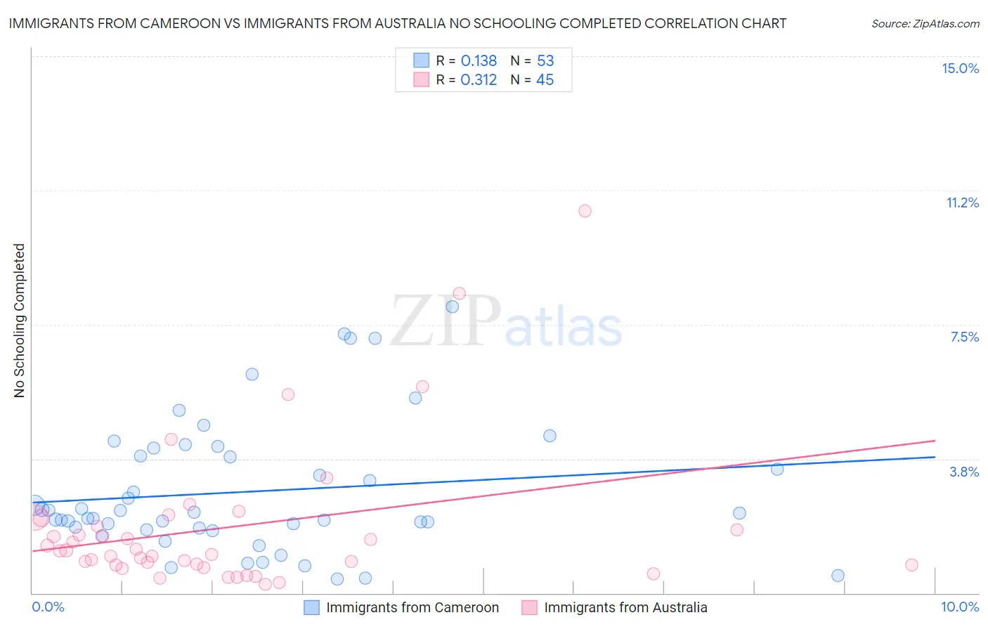 Immigrants from Cameroon vs Immigrants from Australia No Schooling Completed