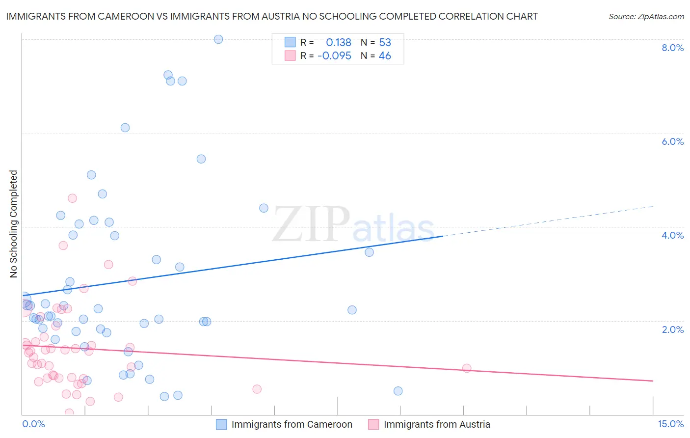 Immigrants from Cameroon vs Immigrants from Austria No Schooling Completed
