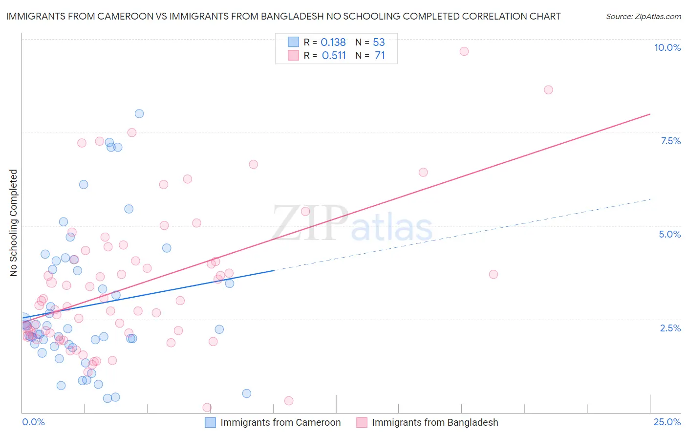 Immigrants from Cameroon vs Immigrants from Bangladesh No Schooling Completed