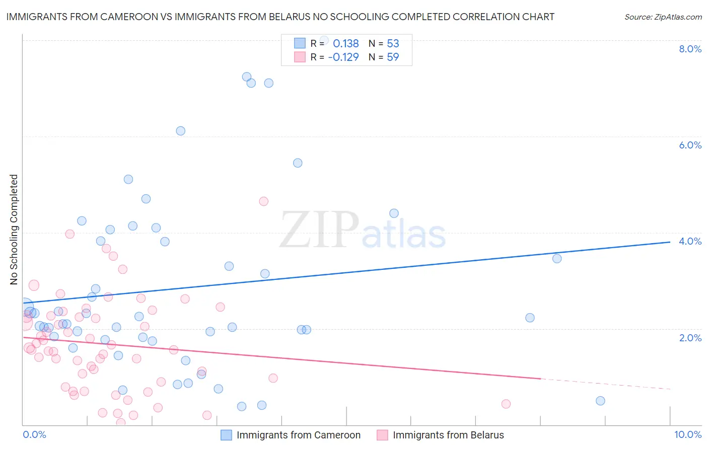 Immigrants from Cameroon vs Immigrants from Belarus No Schooling Completed