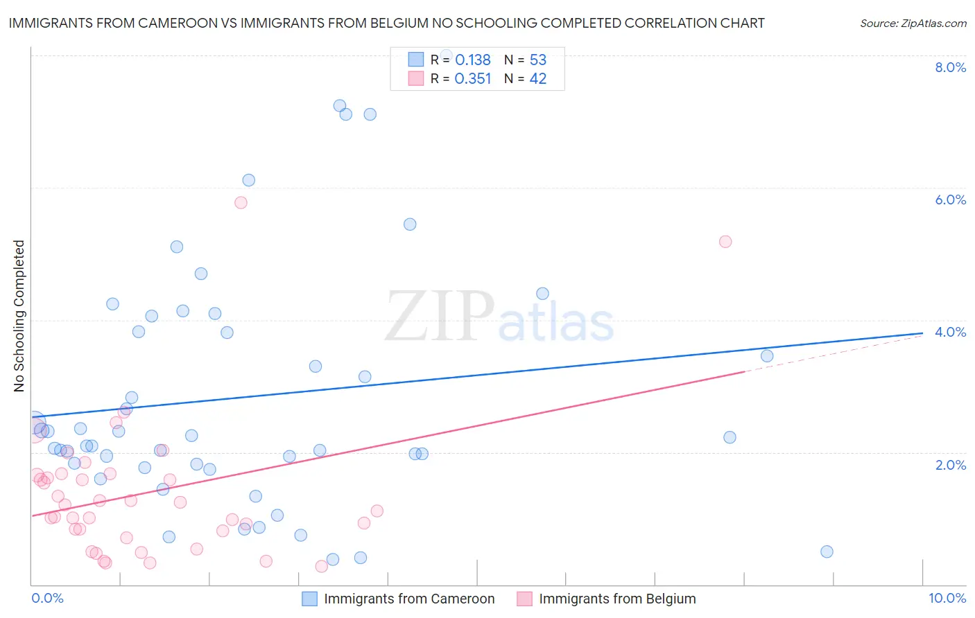 Immigrants from Cameroon vs Immigrants from Belgium No Schooling Completed