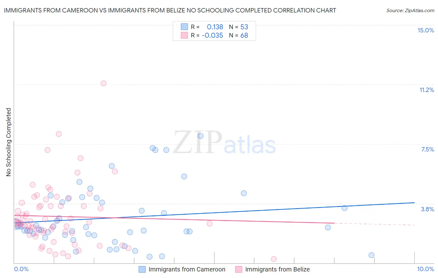 Immigrants from Cameroon vs Immigrants from Belize No Schooling Completed