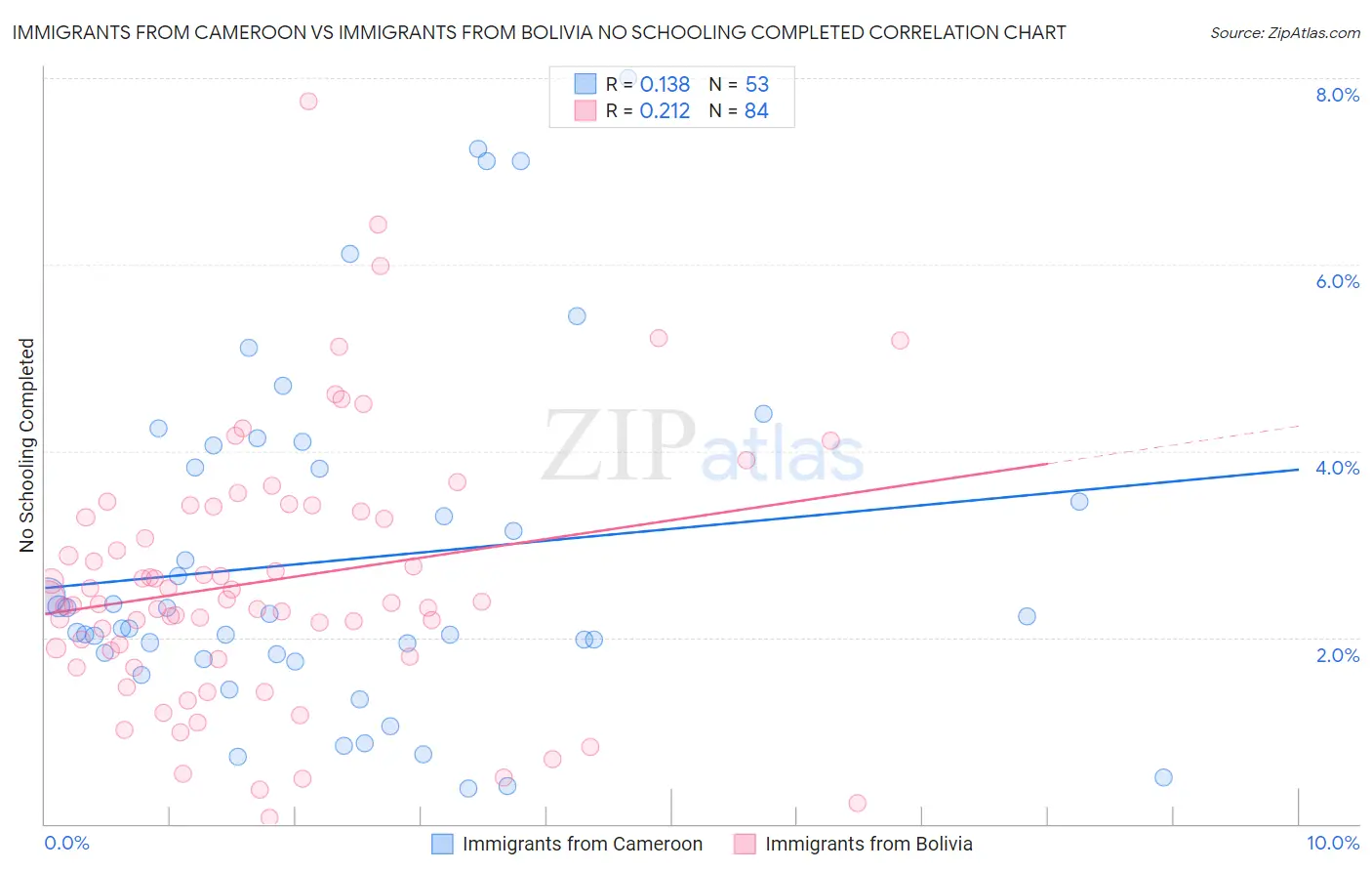 Immigrants from Cameroon vs Immigrants from Bolivia No Schooling Completed