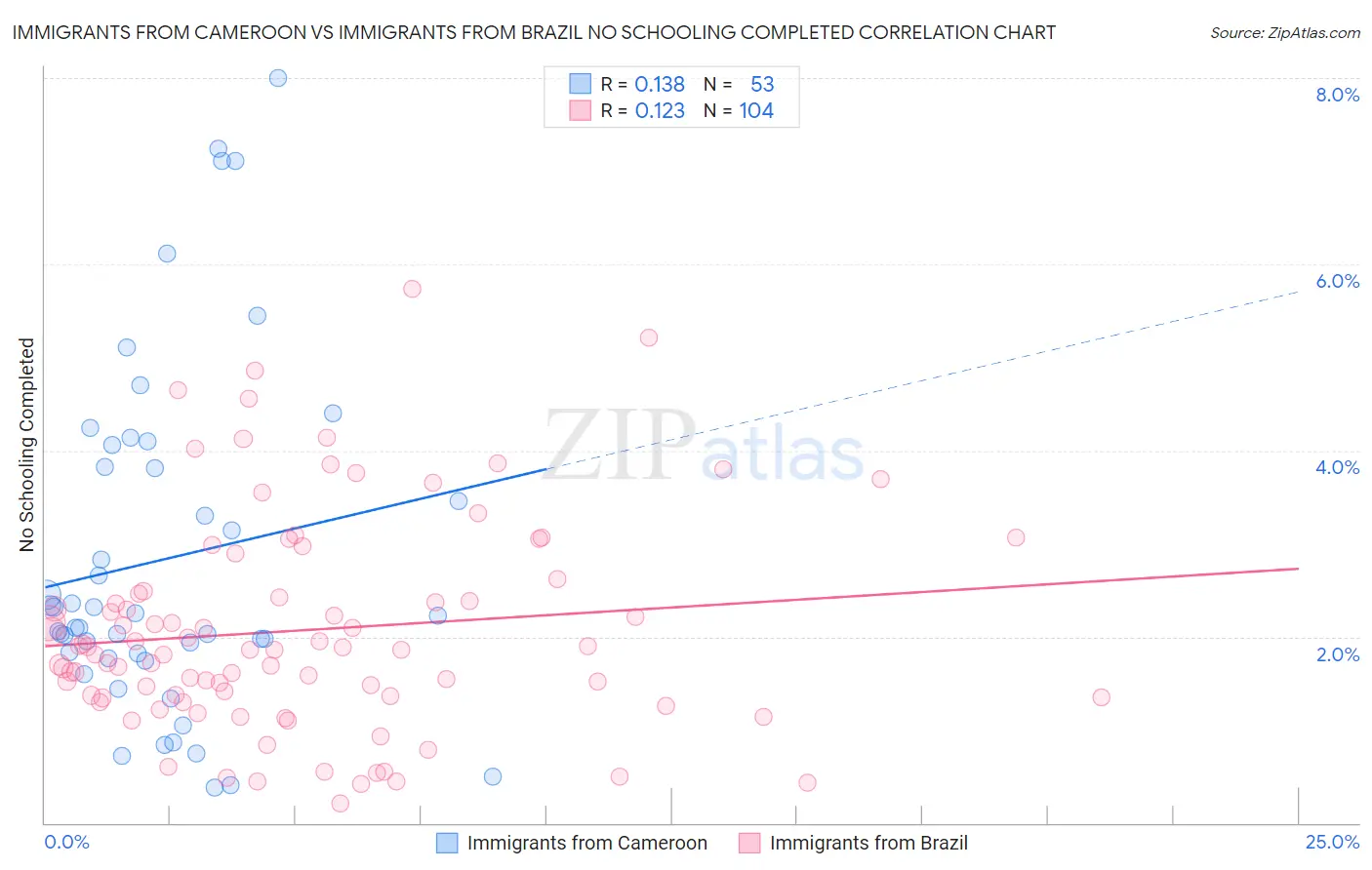 Immigrants from Cameroon vs Immigrants from Brazil No Schooling Completed