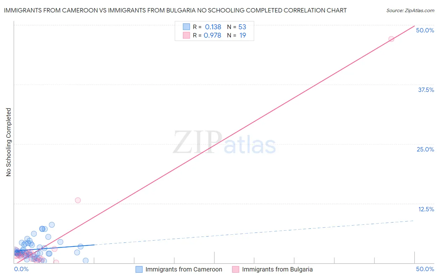 Immigrants from Cameroon vs Immigrants from Bulgaria No Schooling Completed