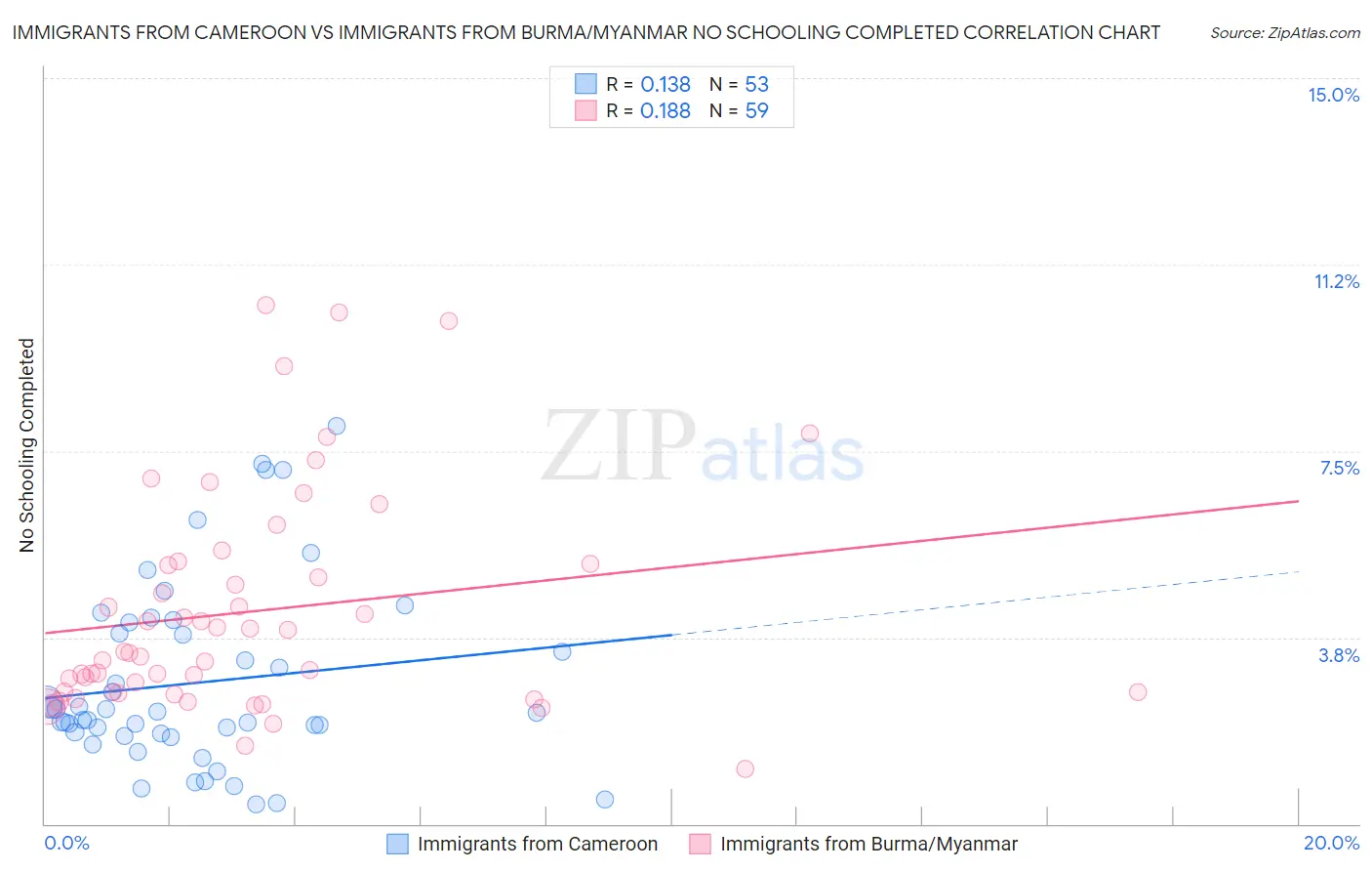 Immigrants from Cameroon vs Immigrants from Burma/Myanmar No Schooling Completed