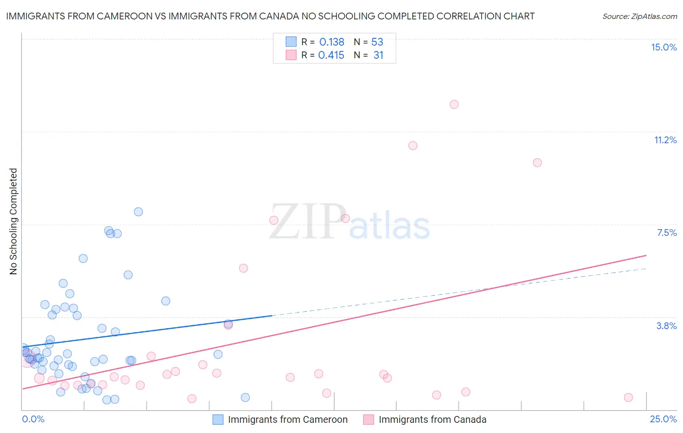 Immigrants from Cameroon vs Immigrants from Canada No Schooling Completed