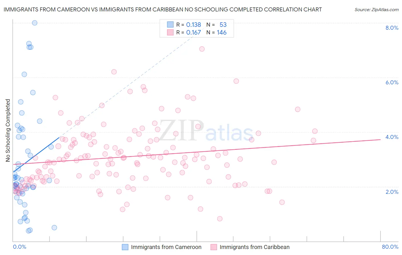 Immigrants from Cameroon vs Immigrants from Caribbean No Schooling Completed