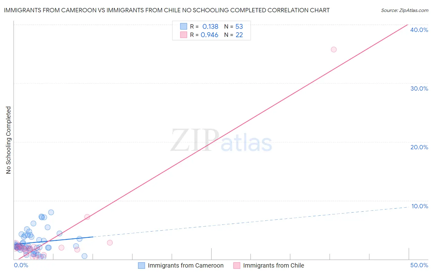 Immigrants from Cameroon vs Immigrants from Chile No Schooling Completed