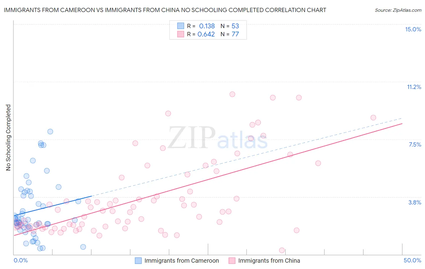 Immigrants from Cameroon vs Immigrants from China No Schooling Completed
