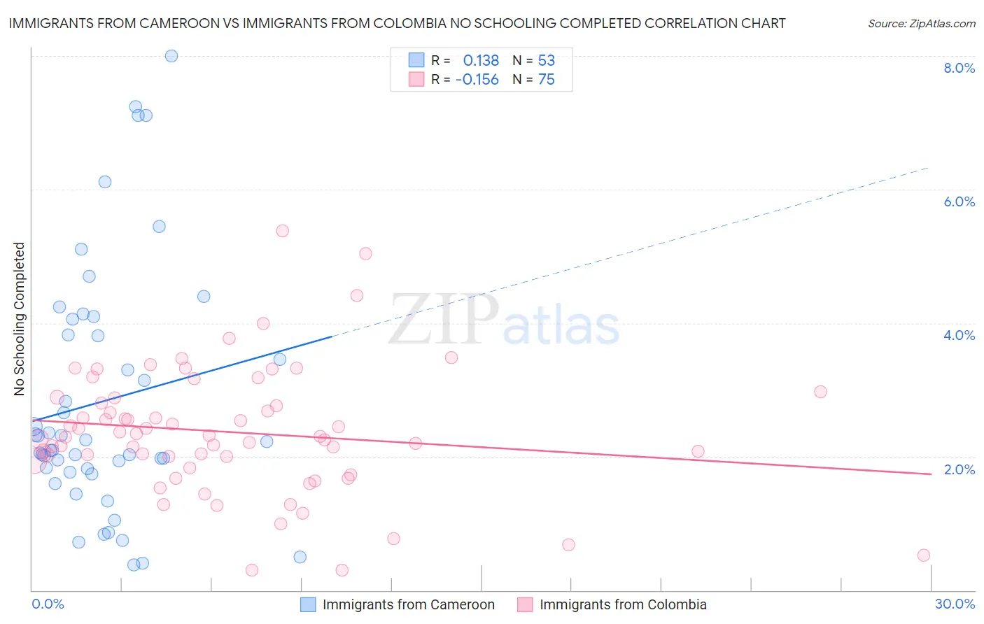 Immigrants from Cameroon vs Immigrants from Colombia No Schooling Completed