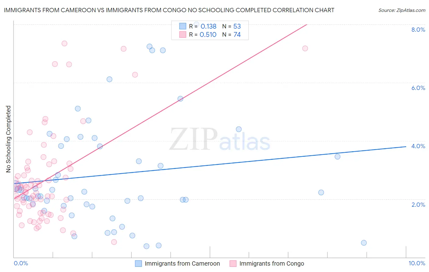 Immigrants from Cameroon vs Immigrants from Congo No Schooling Completed
