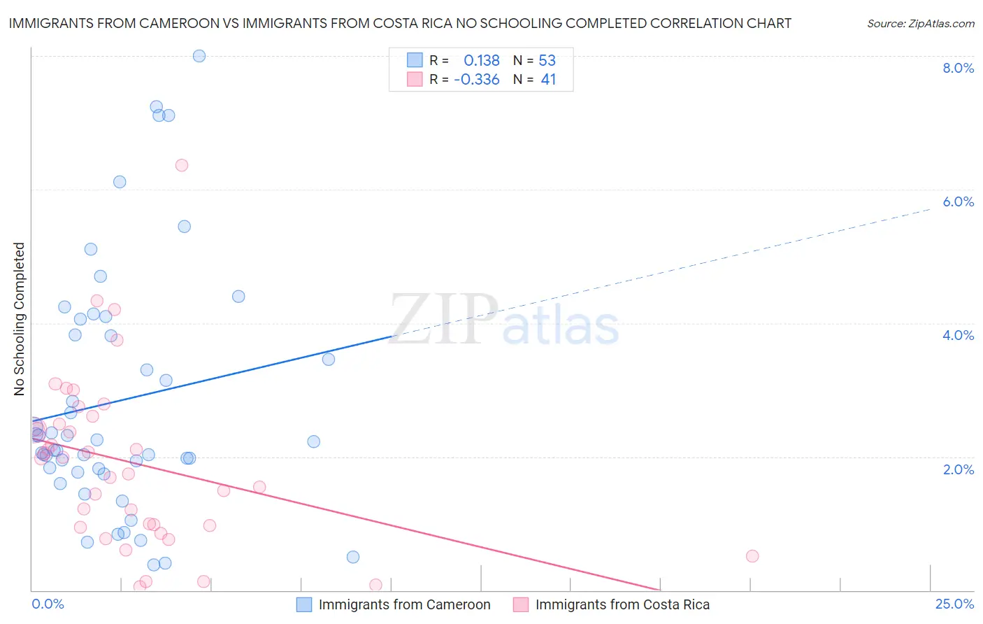 Immigrants from Cameroon vs Immigrants from Costa Rica No Schooling Completed