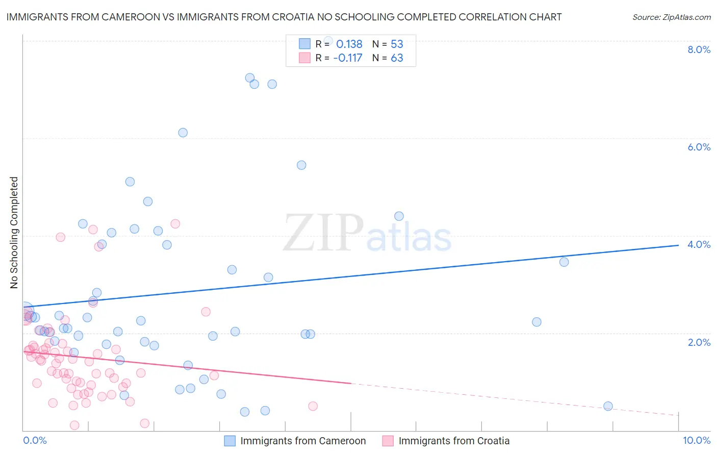 Immigrants from Cameroon vs Immigrants from Croatia No Schooling Completed