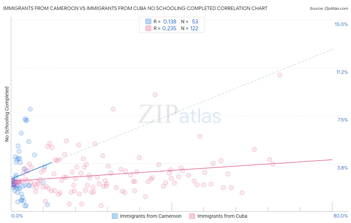 Immigrants from Cameroon vs Immigrants from Cuba No Schooling Completed