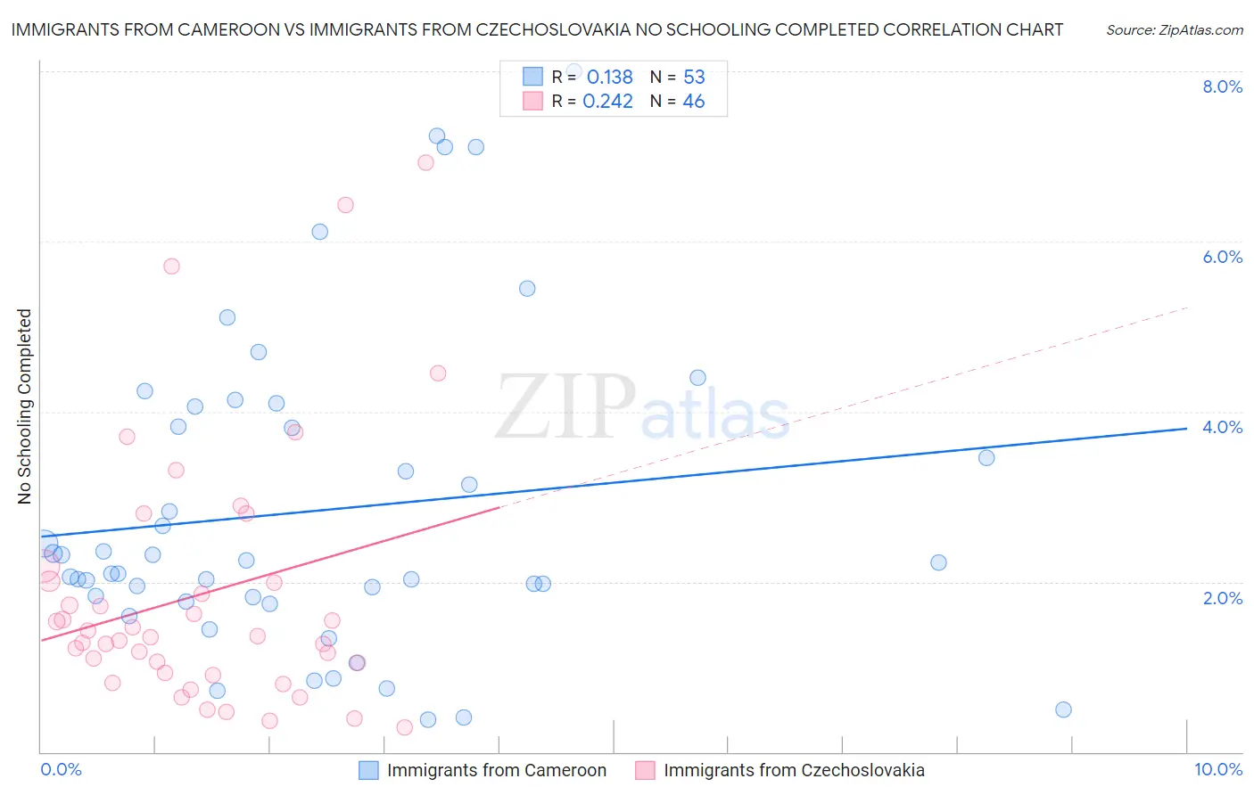 Immigrants from Cameroon vs Immigrants from Czechoslovakia No Schooling Completed