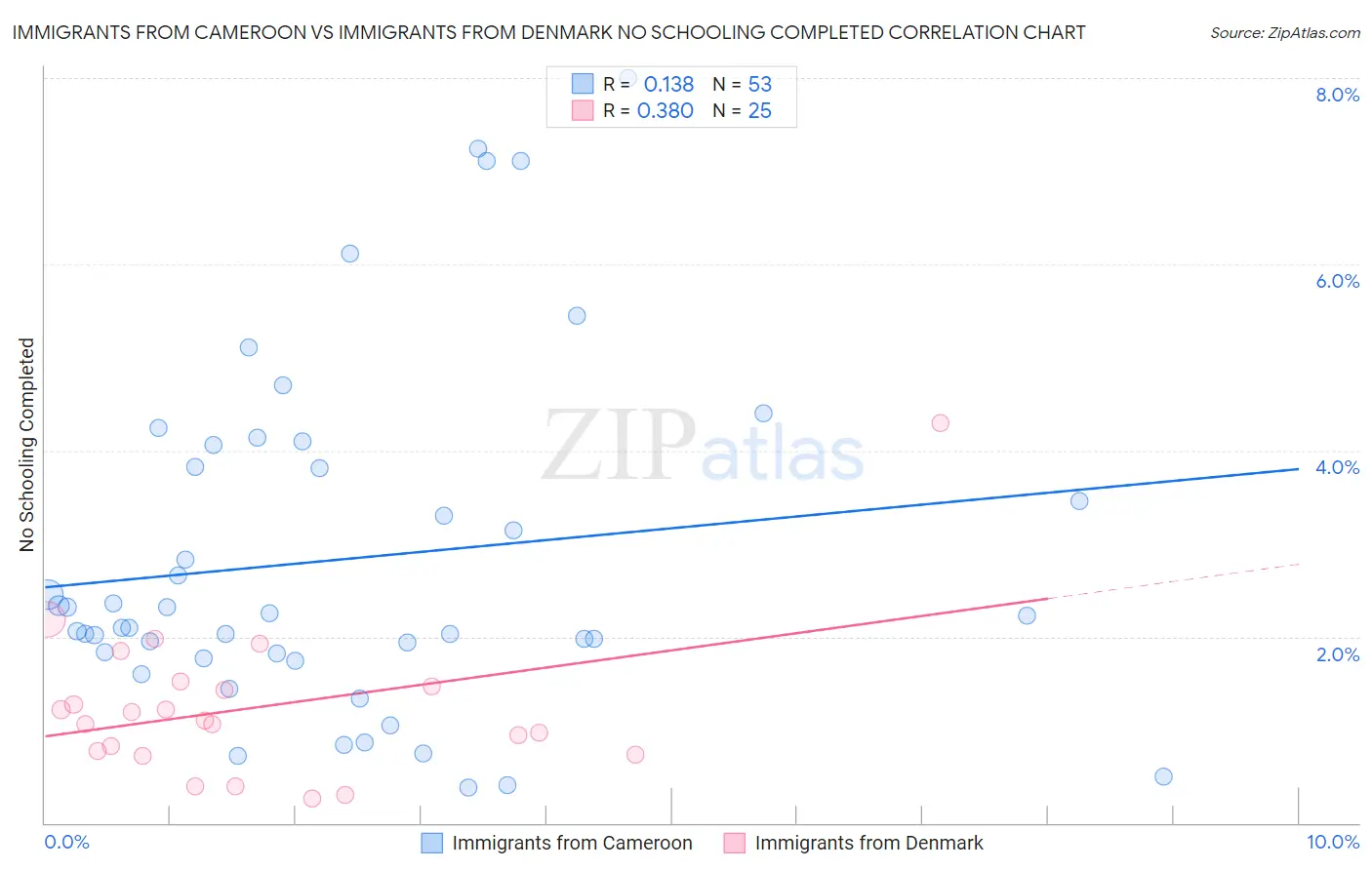 Immigrants from Cameroon vs Immigrants from Denmark No Schooling Completed