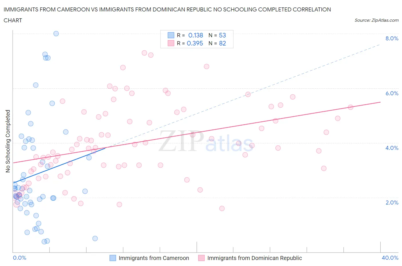 Immigrants from Cameroon vs Immigrants from Dominican Republic No Schooling Completed