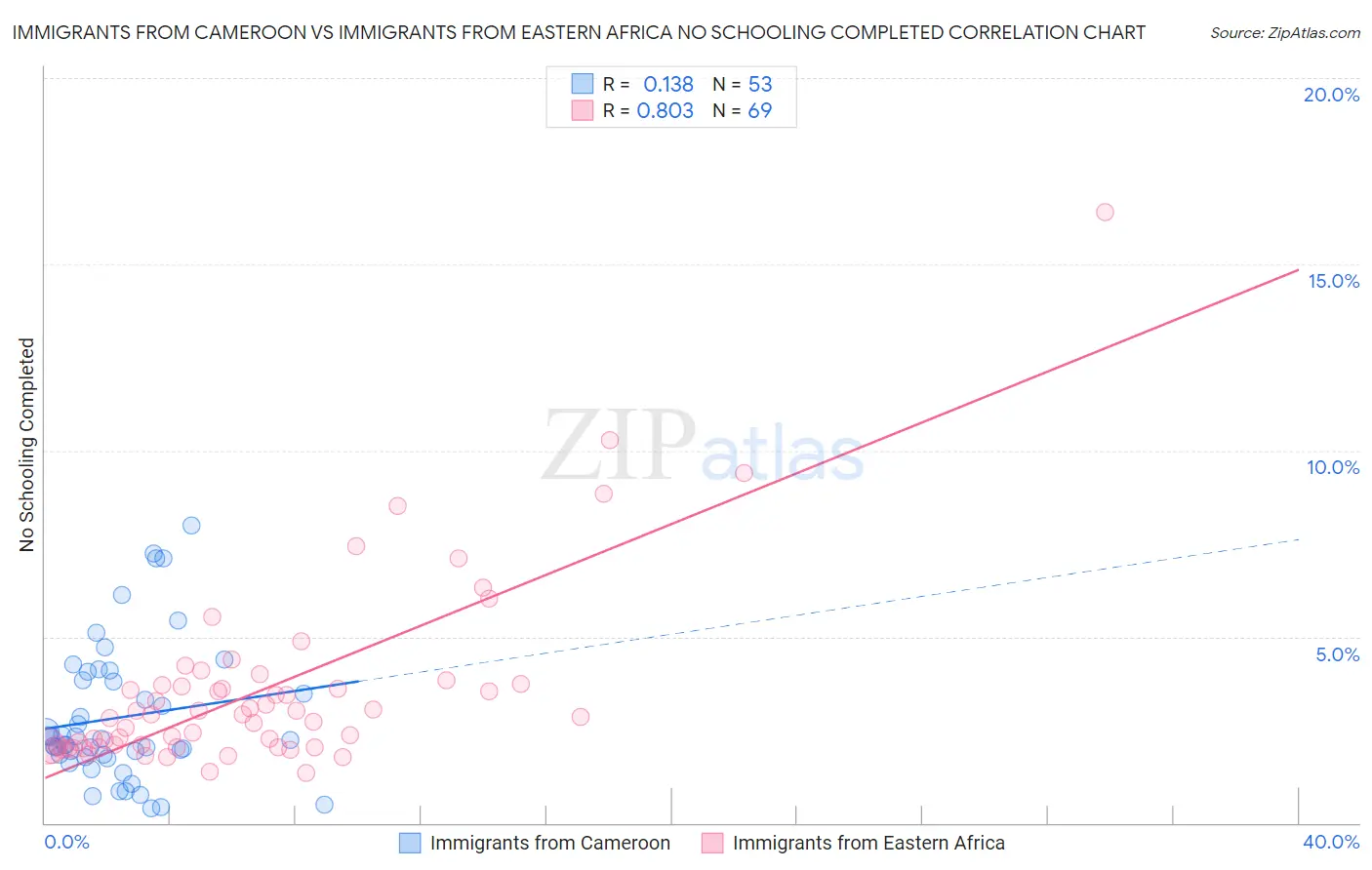 Immigrants from Cameroon vs Immigrants from Eastern Africa No Schooling Completed