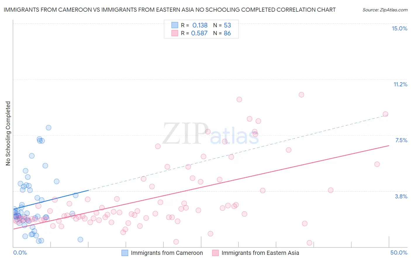 Immigrants from Cameroon vs Immigrants from Eastern Asia No Schooling Completed