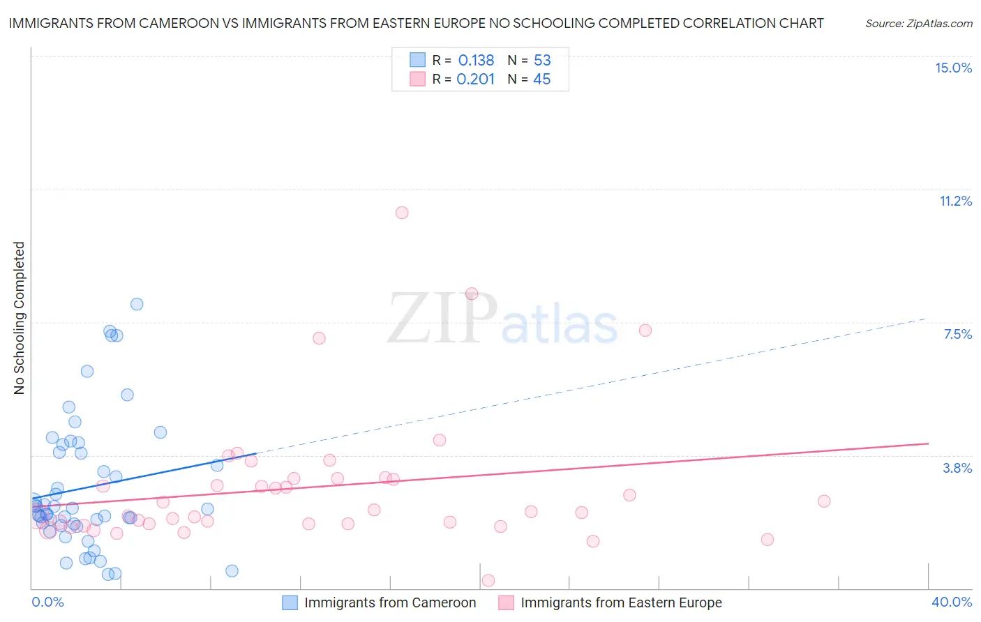 Immigrants from Cameroon vs Immigrants from Eastern Europe No Schooling Completed
