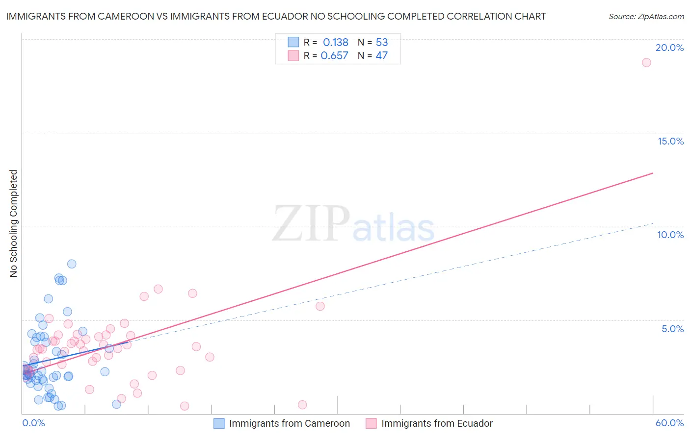 Immigrants from Cameroon vs Immigrants from Ecuador No Schooling Completed