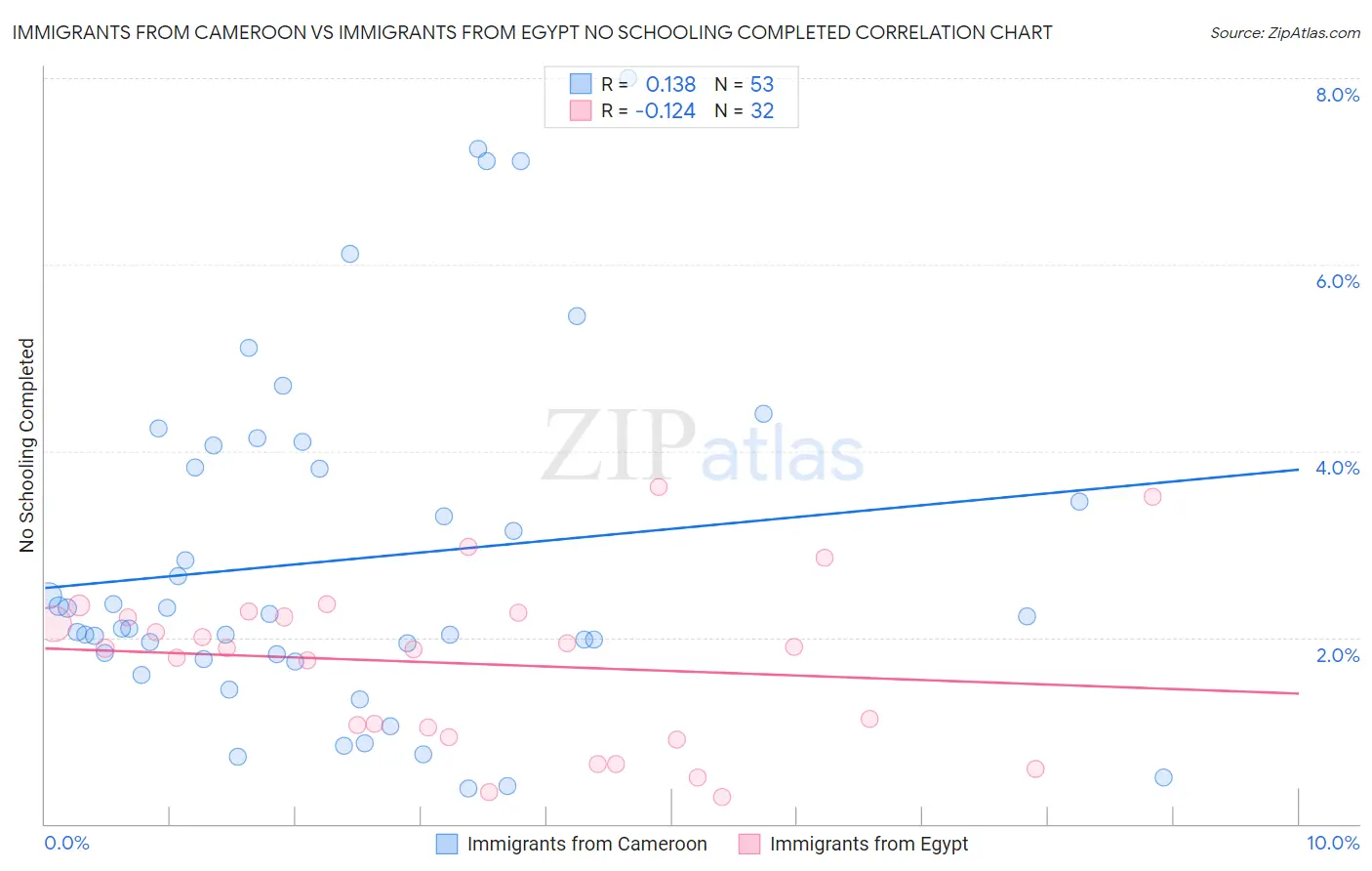 Immigrants from Cameroon vs Immigrants from Egypt No Schooling Completed