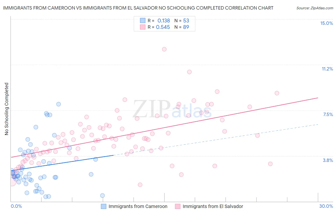 Immigrants from Cameroon vs Immigrants from El Salvador No Schooling Completed