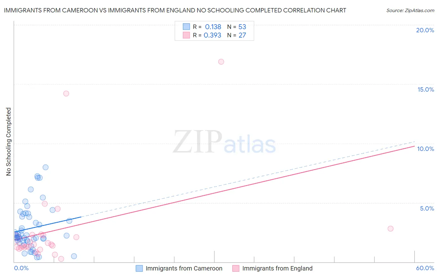 Immigrants from Cameroon vs Immigrants from England No Schooling Completed