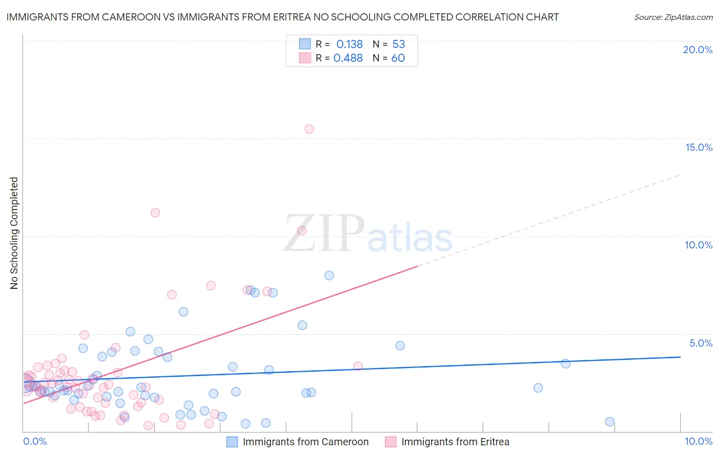 Immigrants from Cameroon vs Immigrants from Eritrea No Schooling Completed
