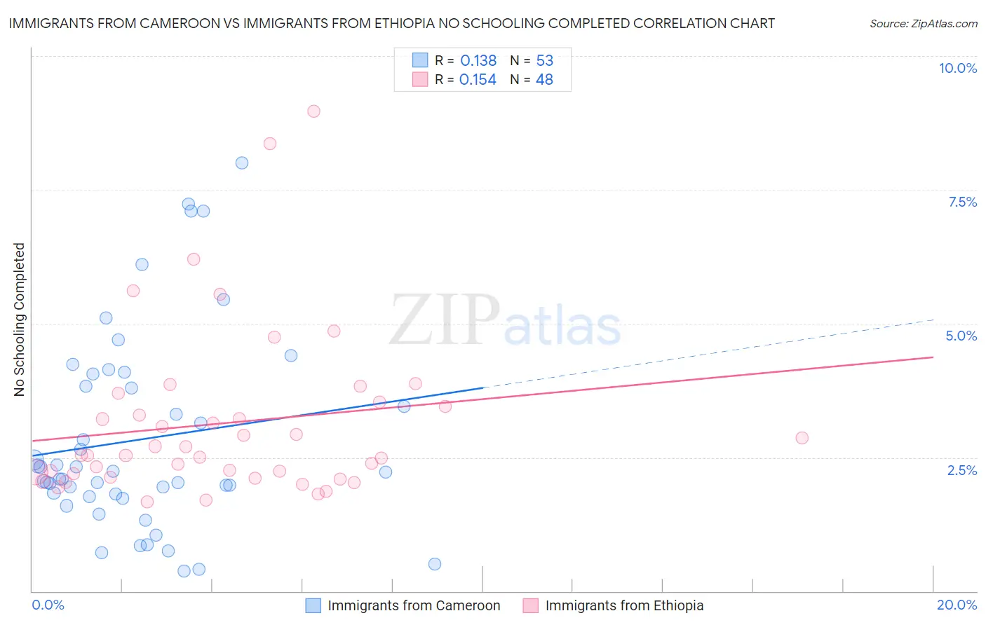 Immigrants from Cameroon vs Immigrants from Ethiopia No Schooling Completed