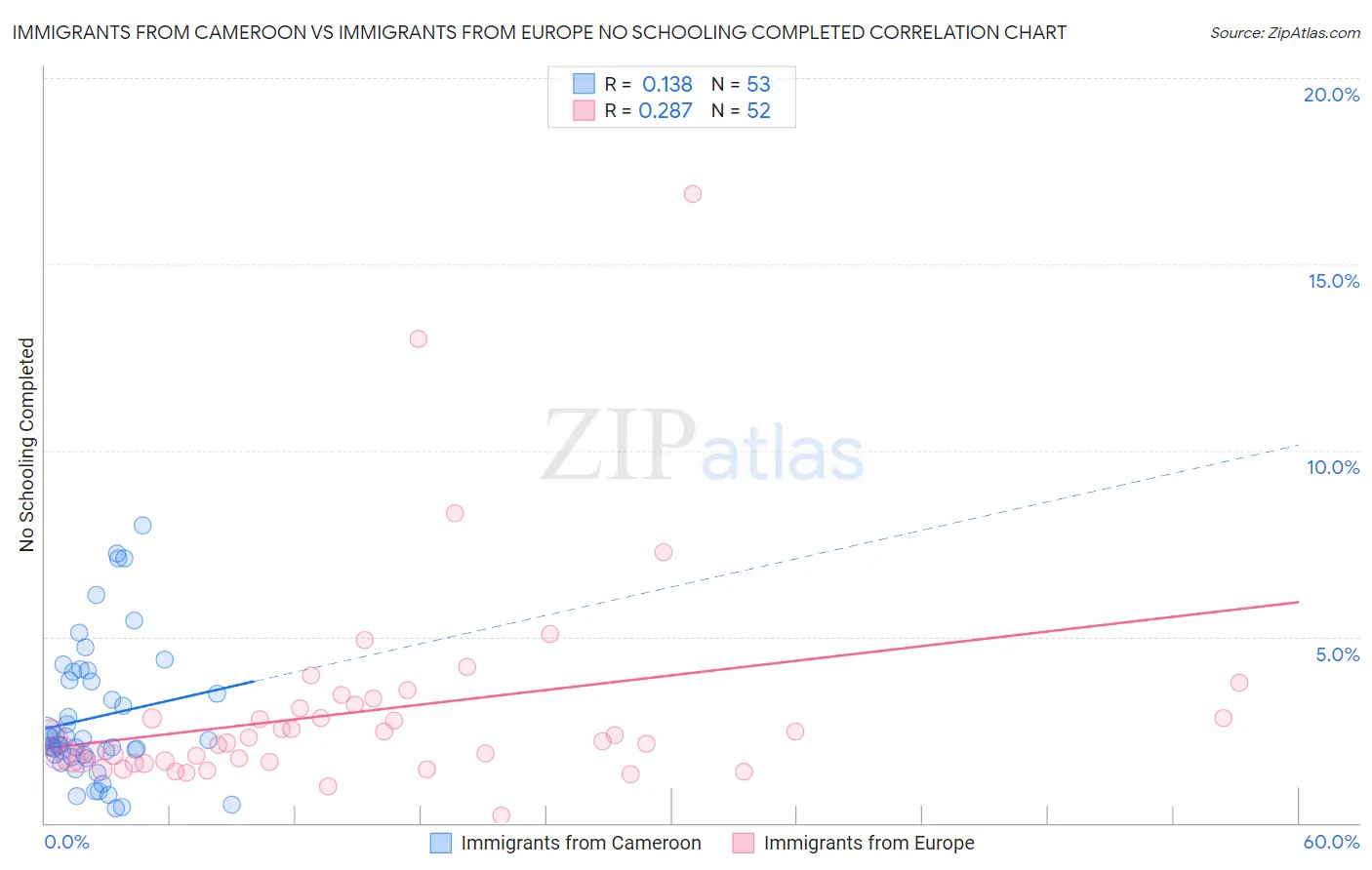 Immigrants from Cameroon vs Immigrants from Europe No Schooling Completed