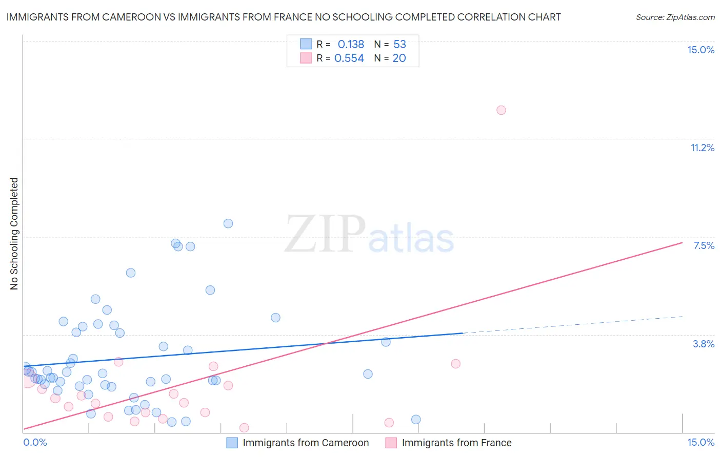 Immigrants from Cameroon vs Immigrants from France No Schooling Completed