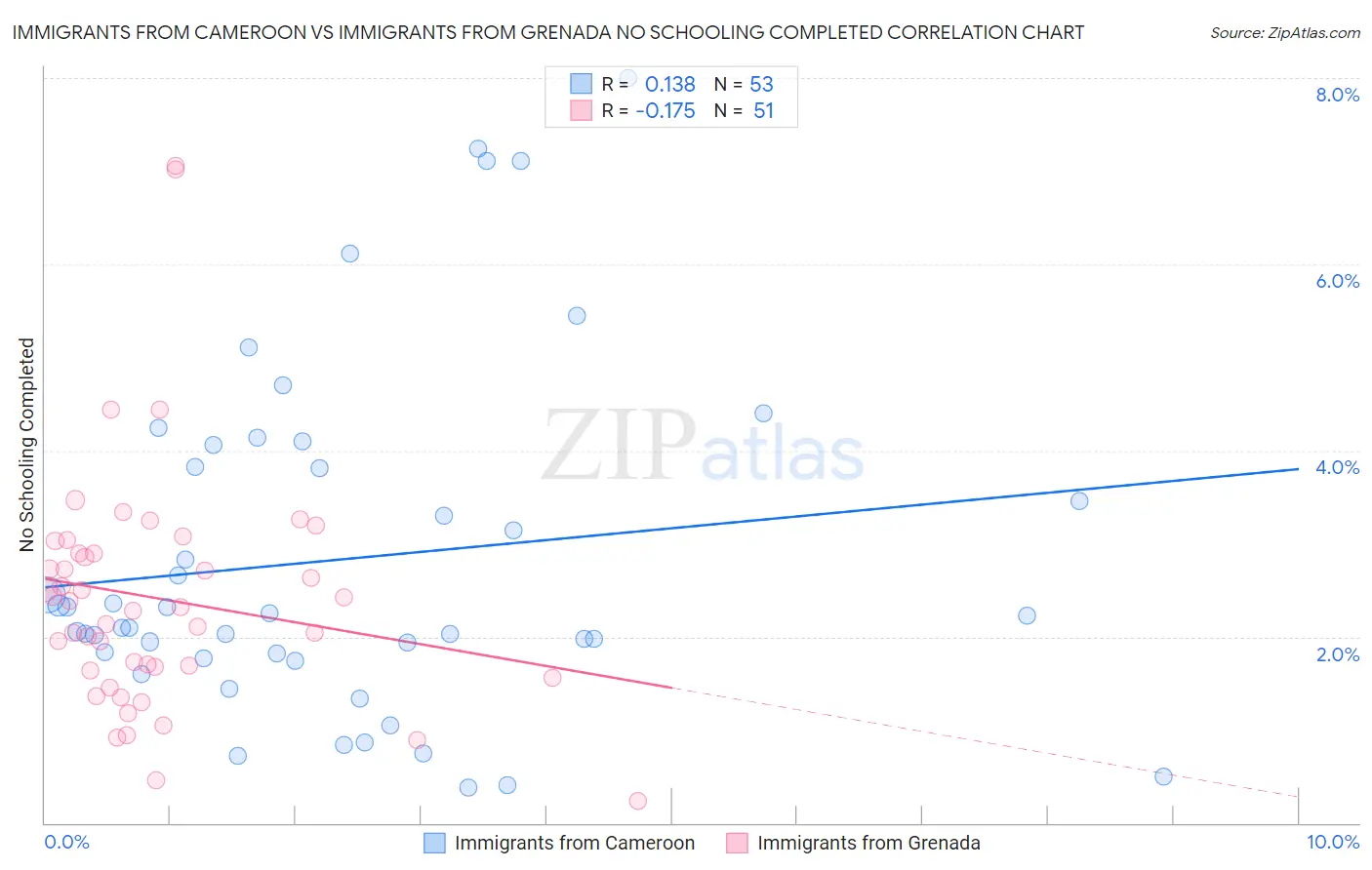 Immigrants from Cameroon vs Immigrants from Grenada No Schooling Completed